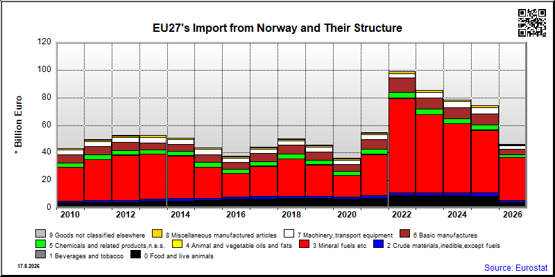 EU27's import yearly to Norway