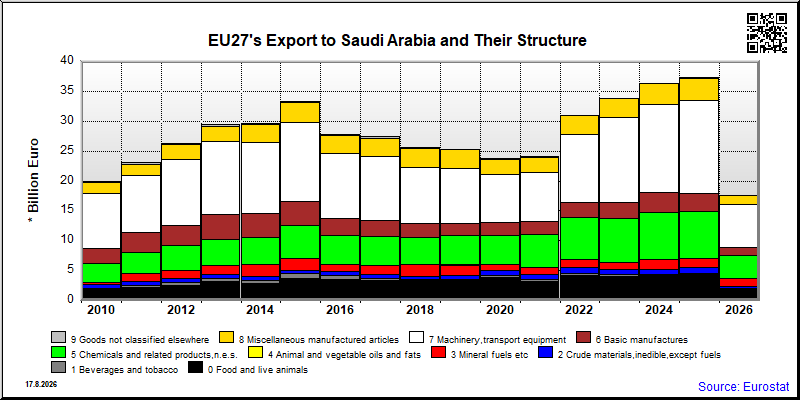 EU27's export yearly from Saudi Arabia