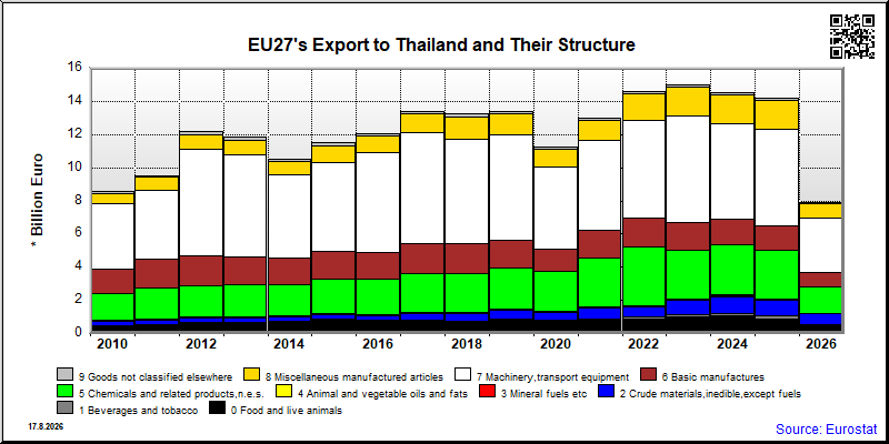 EU27's export yearly from Thailand