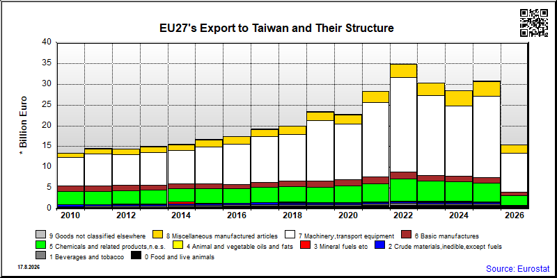 EU27's export yearly from Taiwan