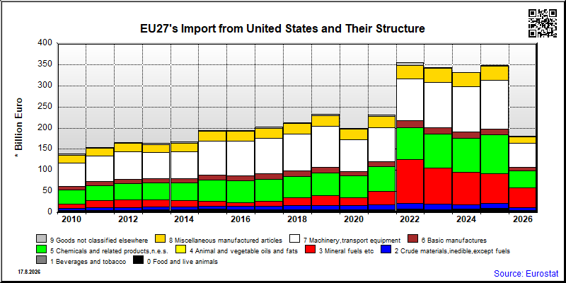 EU27's import yearly to United States