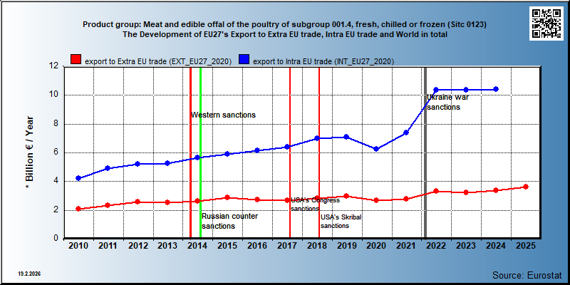 Product group: Meat and edible offal of the poultry of subgroup 001.4, fresh, chilled or frozen (Sitc 0123) The Development of EU27's Export to Extra EU trade, Intra EU trade and World in total