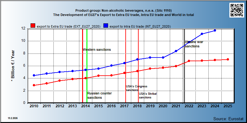 Product group: Non-alcoholic beverages, n.e.s. (Sitc 1110) The Development of EU27's Export to Extra EU trade, Intra EU trade and World in total