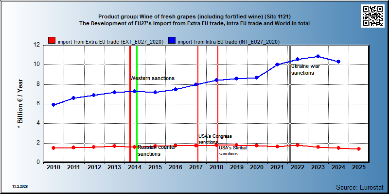Product group: Wine of fresh grapes (including fortified wine) (Sitc 1121) The Development of EU27's Import from Extra EU trade, Intra EU trade and World in total