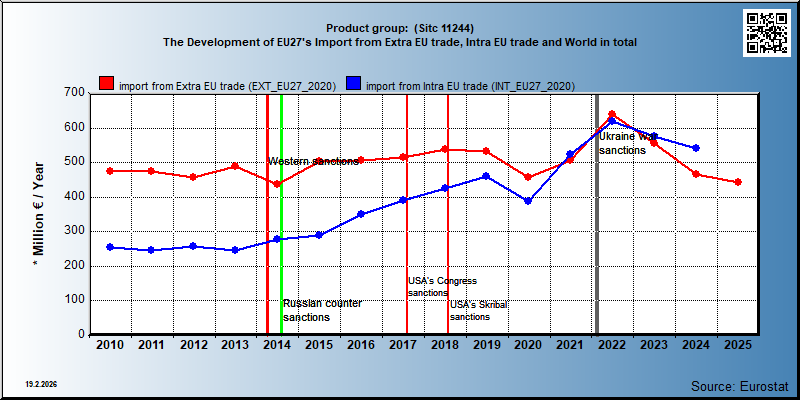 Product group:  (Sitc 11244) The Development of EU27's Import from Extra EU trade, Intra EU trade and World in total