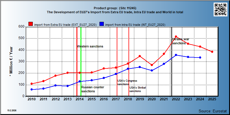 Product group:  (Sitc 11245) The Development of EU27's Import from Extra EU trade, Intra EU trade and World in total