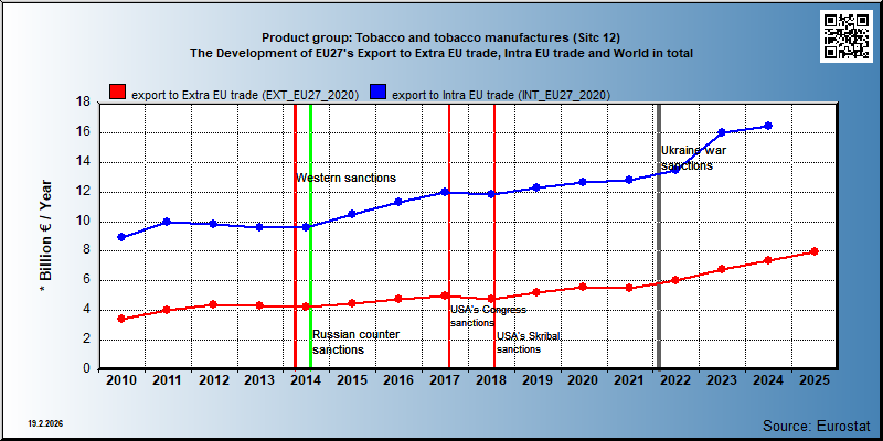 Product group: Tobacco and tobacco manufactures (Sitc 12) The Development of EU27's Export to Extra EU trade, Intra EU trade and World in total