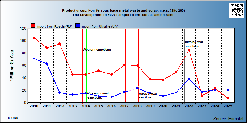 Product group: Non-ferrous base metal waste and scrap, n.e.s. (Sitc 288) The Development of EU27's Import from  Russia and Ukraine