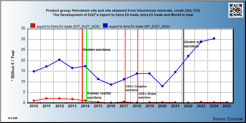Product group: Petroleum oils and oils obtained from bituminous minerals, crude (Sitc 333) The Development of EU27's Export to Extra EU trade, Intra EU trade and World in total