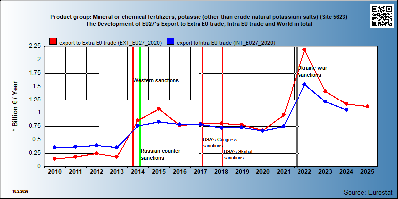 Product group: Mineral or chemical fertilizers, potassic (other than crude natural potassium salts) (Sitc 5623) The Development of EU27's Export to Extra EU trade, Intra EU trade and World in total