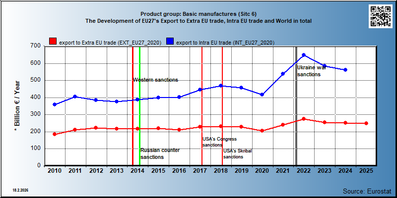 Product group: Basic manufactures (Sitc 6) The Development of EU27's Export to Extra EU trade, Intra EU trade and World in total