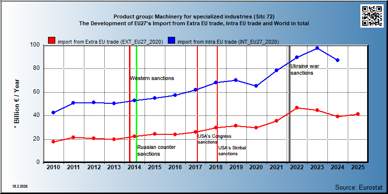 Product group: Machinery for specialized industries (Sitc 72) The Development of EU27's Import from Extra EU trade, Intra EU trade and World in total