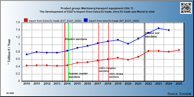 Product group: Machinery,transport equipment (Sitc 7) The Development of EU27's Import from Extra EU trade, Intra EU trade and World in total