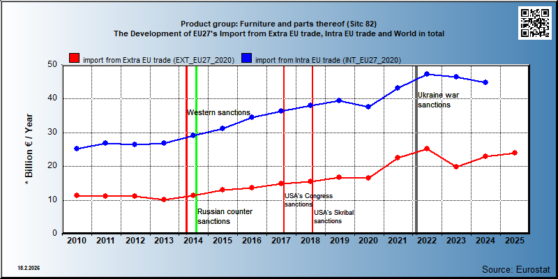 Product group: Furniture and parts thereof (Sitc 82) The Development of EU27's Import from Extra EU trade, Intra EU trade and World in total