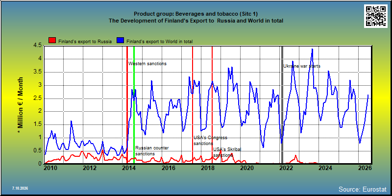 Product group: Beverages and tobacco (Sitc 1) The Development of Finland's Export to  Russia and World in total