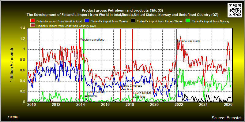 Product group: Petroleum and products (Sitc 33)  The Development of Finland's Import from World in total,Russia,United States, Norway and Undefined Country (QZ)