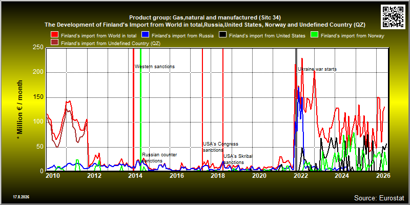 Product group: Gas,natural and manufactured (Sitc 34)  The Development of Finland's Import from World in total,Russia,United States, Norway and Undefined Country (QZ)