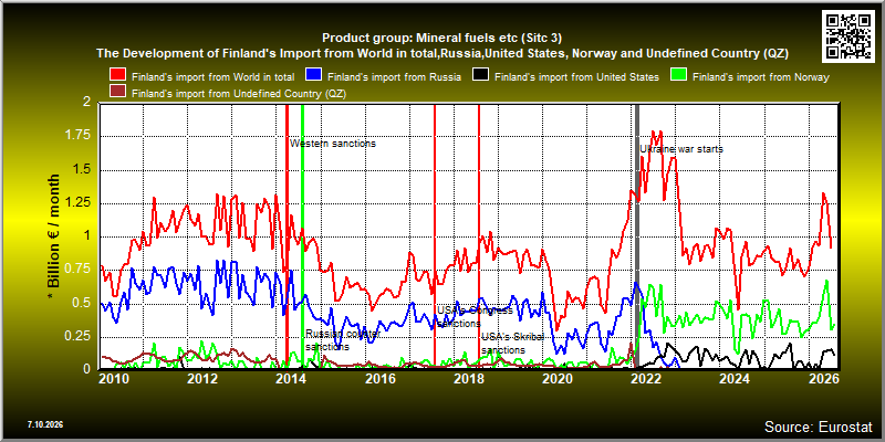 Product group: Mineral fuels etc (Sitc 3)  The Development of Finland's Import from World in total,Russia,United States, Norway and Undefined Country (QZ)