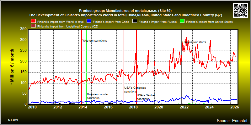 Product group: Manufactures of metals,n.e.s. (Sitc 69)  The Development of Finland's Import from World in total,China,Russia, United States and Undefined Country (QZ)