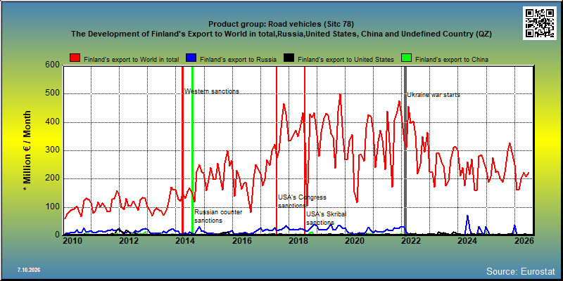 Product group: Road vehicles (Sitc 78) The Development of Finland's Export to World in total,Russia,United States, China and Undefined Country (QZ)