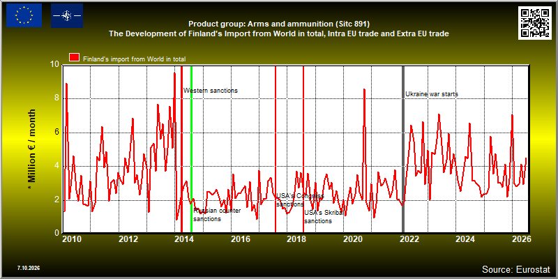 Product group: Arms and ammunition (Sitc 891)  The Development of Finland's Import from World in total, Intra EU trade and Extra EU trade