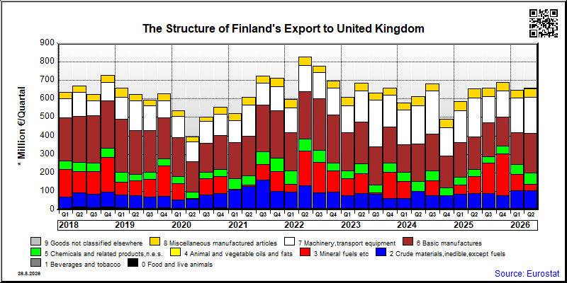 Finland's export quarterly from United Kingdom