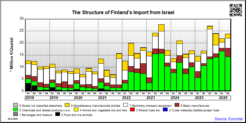 Finland's import quarterly to Israel
