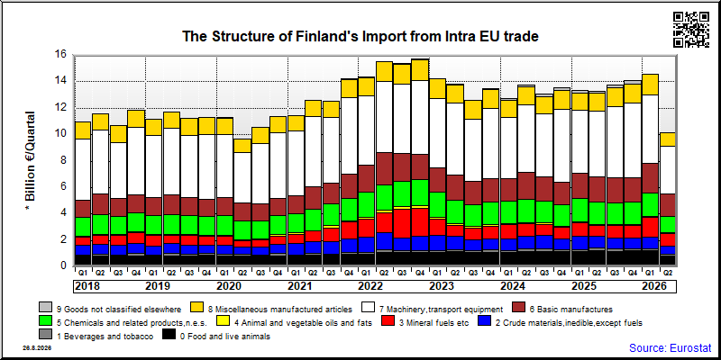 Finland's import quarterly to Intra EU trade