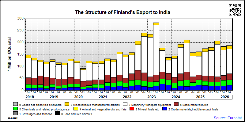 Finland's export quarterly from India