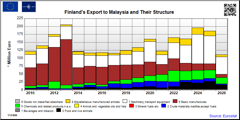 Finland's export yearly from Malaysia
