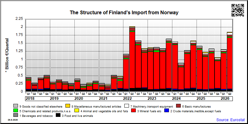 Finland's import quarterly to Norway