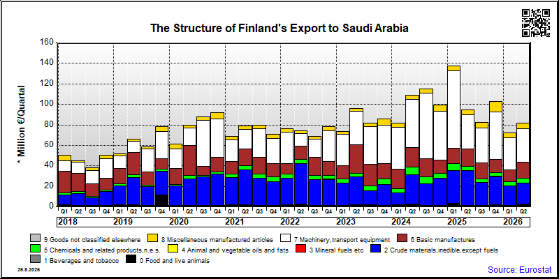 Finland's export quarterly from Saudi Arabia