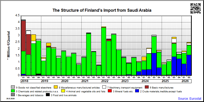 Finland's import quarterly to Saudi Arabia