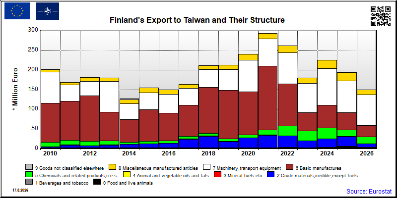 Finland's export yearly from Taiwan