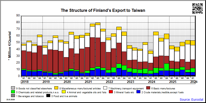 Finland's export quarterly from Taiwan