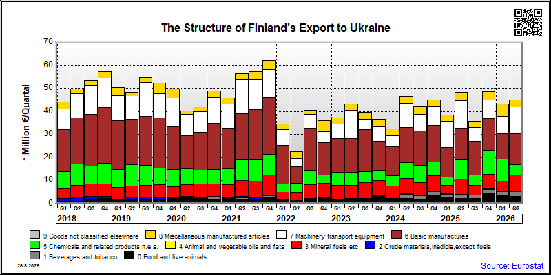 Finland's export quarterly from Ukraine