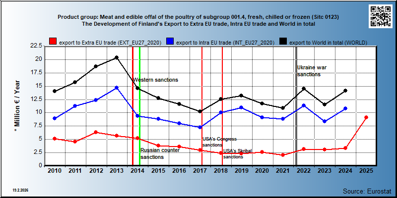 Product group: Meat and edible offal of the poultry of subgroup 001.4, fresh, chilled or frozen (Sitc 0123) The Development of Finland's Export to Extra EU trade, Intra EU trade and World in total
