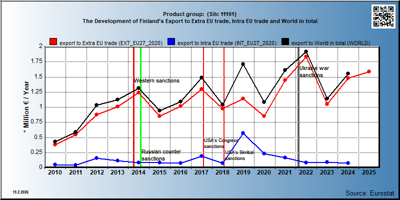 Product group:  (Sitc 11101) The Development of Finland's Export to Extra EU trade, Intra EU trade and World in total