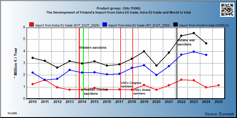 Product group:  (Sitc 11245) The Development of Finland's Import from Extra EU trade, Intra EU trade and World in total