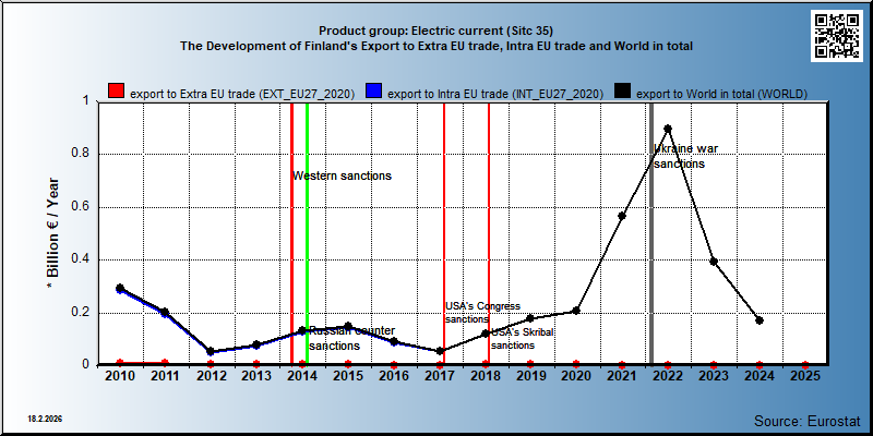 Product group: Electric current (Sitc 35) The Development of Finland's Export to Extra EU trade, Intra EU trade and World in total