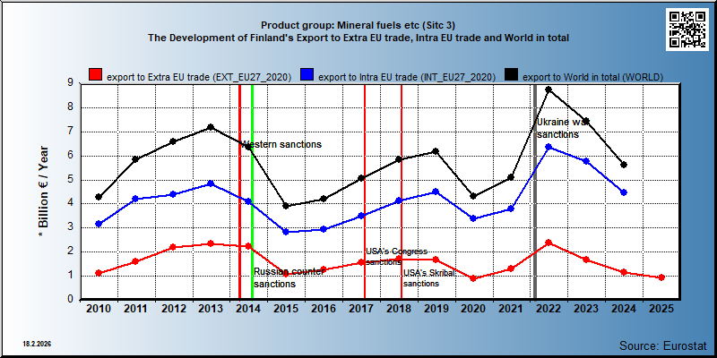Product group: Mineral fuels etc (Sitc 3) The Development of Finland's Export to Extra EU trade, Intra EU trade and World in total