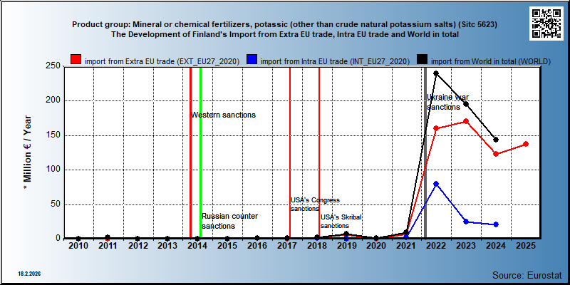 Product group: Mineral or chemical fertilizers, potassic (other than crude natural potassium salts) (Sitc 5623) The Development of Finland's Import from Extra EU trade, Intra EU trade and World in total