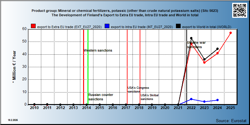 Product group: Mineral or chemical fertilizers, potassic (other than crude natural potassium salts) (Sitc 5623) The Development of Finland's Export to Extra EU trade, Intra EU trade and World in total