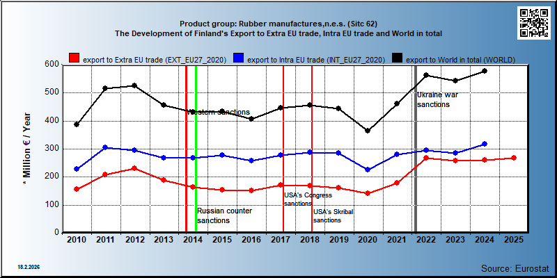 Product group: Rubber manufactures,n.e.s. (Sitc 62) The Development of Finland's Export to Extra EU trade, Intra EU trade and World in total