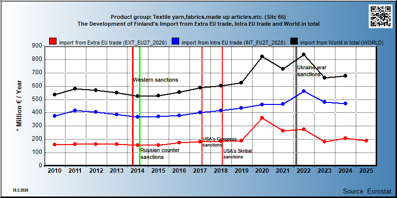 Product group: Textile yarn,fabrics,made up articles,etc. (Sitc 65) The Development of Finland's Import from Extra EU trade, Intra EU trade and World in total