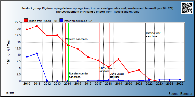 Product group: Pig-iron, spiegeleisen, sponge iron, iron or steel granules and powders and ferro-alloys (Sitc 671) The Development of Finland's Import from  Russia and Ukraine