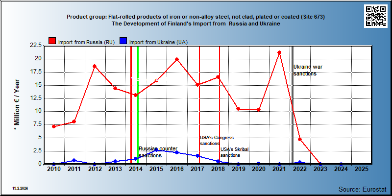 Product group: Flat-rolled products of iron or non-alloy steel, not clad, plated or coated (Sitc 673) The Development of Finland's Import from  Russia and Ukraine