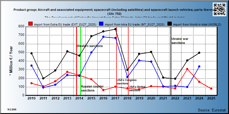 Product group: Aircraft and associated equipment; spacecraft (including satellites) and spacecraft launch vehicles; parts thereof (Sitc 792) The Development of Finland's Import from Extra EU trade, Intra EU trade and World in total