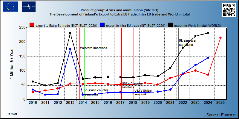 Product group: Arms and ammunition (Sitc 891) The Development of Finland's Export to Extra EU trade, Intra EU trade and World in total