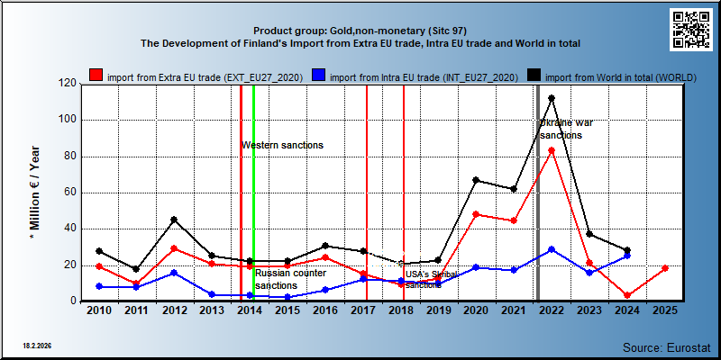 Product group: Gold,non-monetary (Sitc 97) The Development of Finland's Import from Extra EU trade, Intra EU trade and World in total
